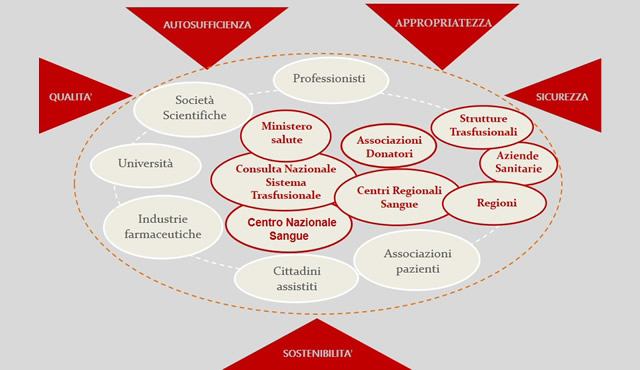 Il Sistema trasfusionale in Italia