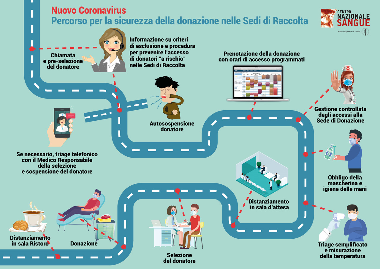 Coronavirus - infografica sicurezza donatori di sangue