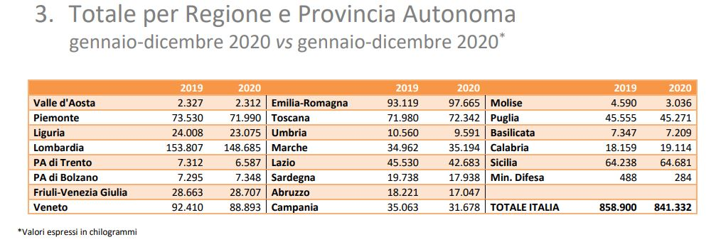 grafico dati per regione