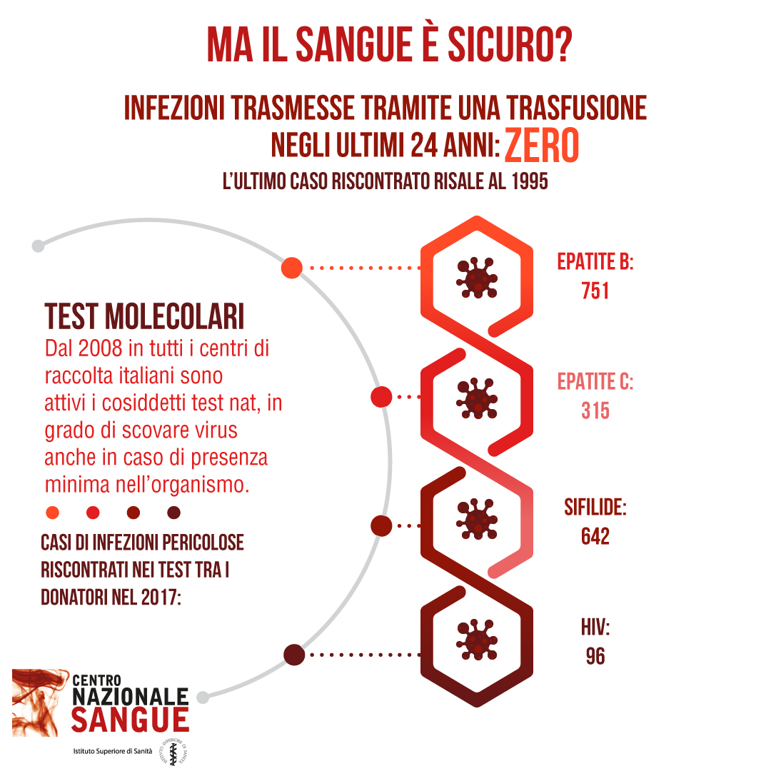 Il sangue è sicuro? Ecco i numeri