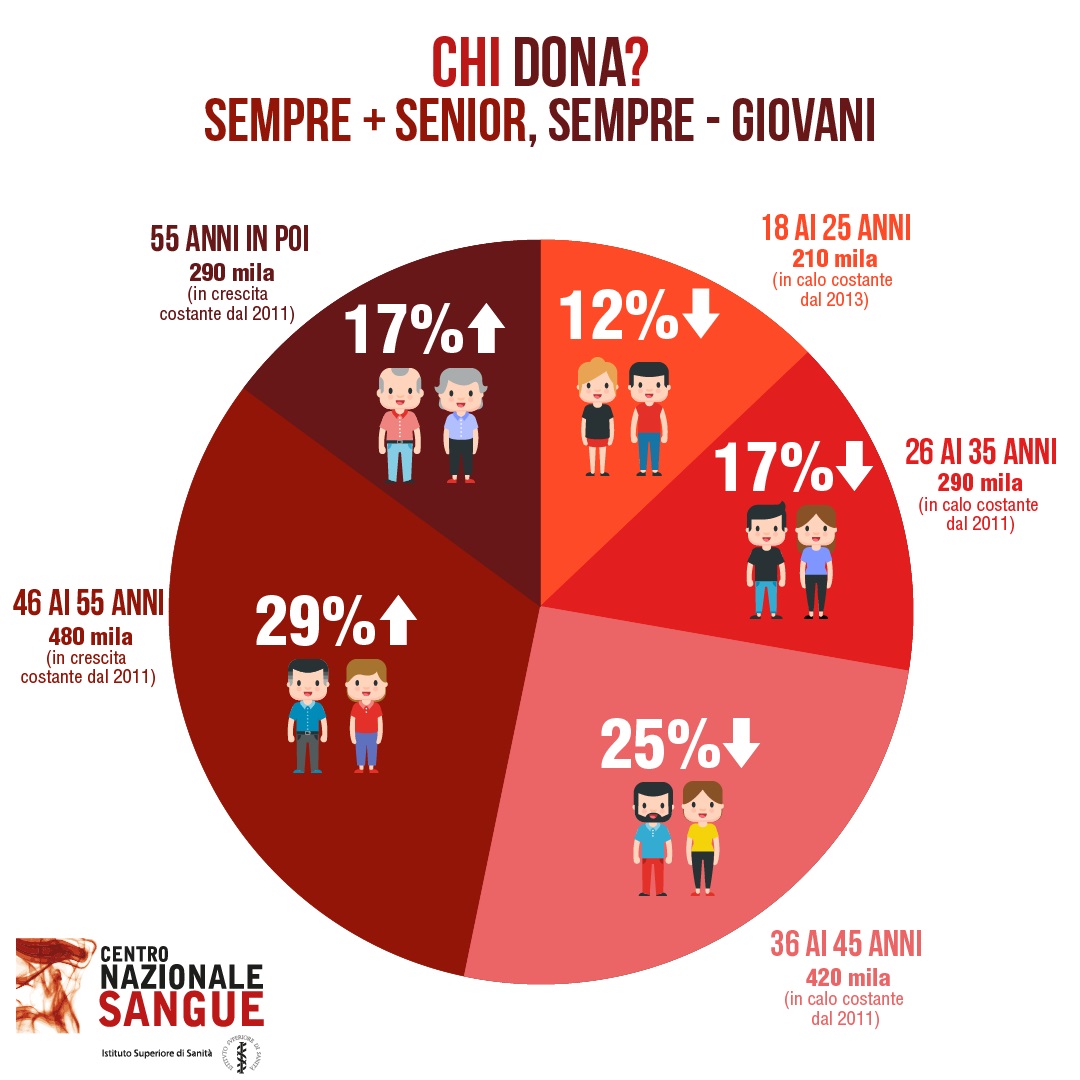 Grafico - Invecchiamento popolazione donatori