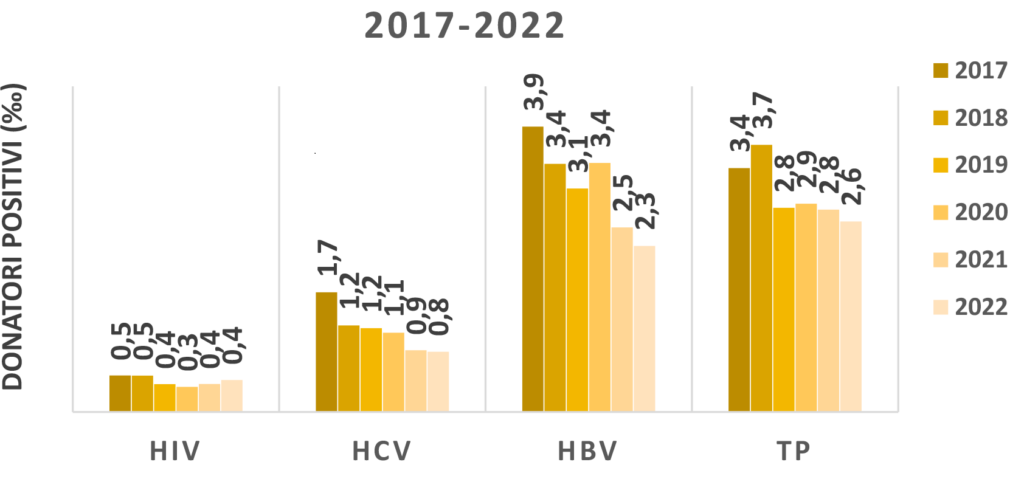 grafico relativo all'andamento delle positività