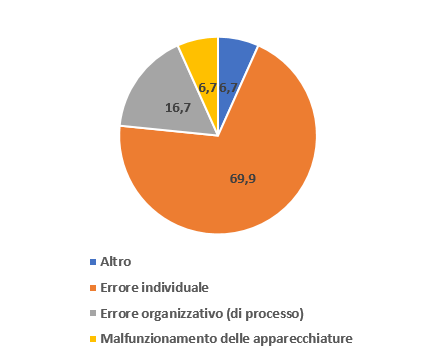 Grafico sulla causa degli incidenti trasfusionali gravi