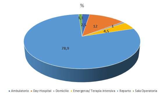 Grafico sugli effetti indesiderati gravi nei riceventi per luogo di trasfusione